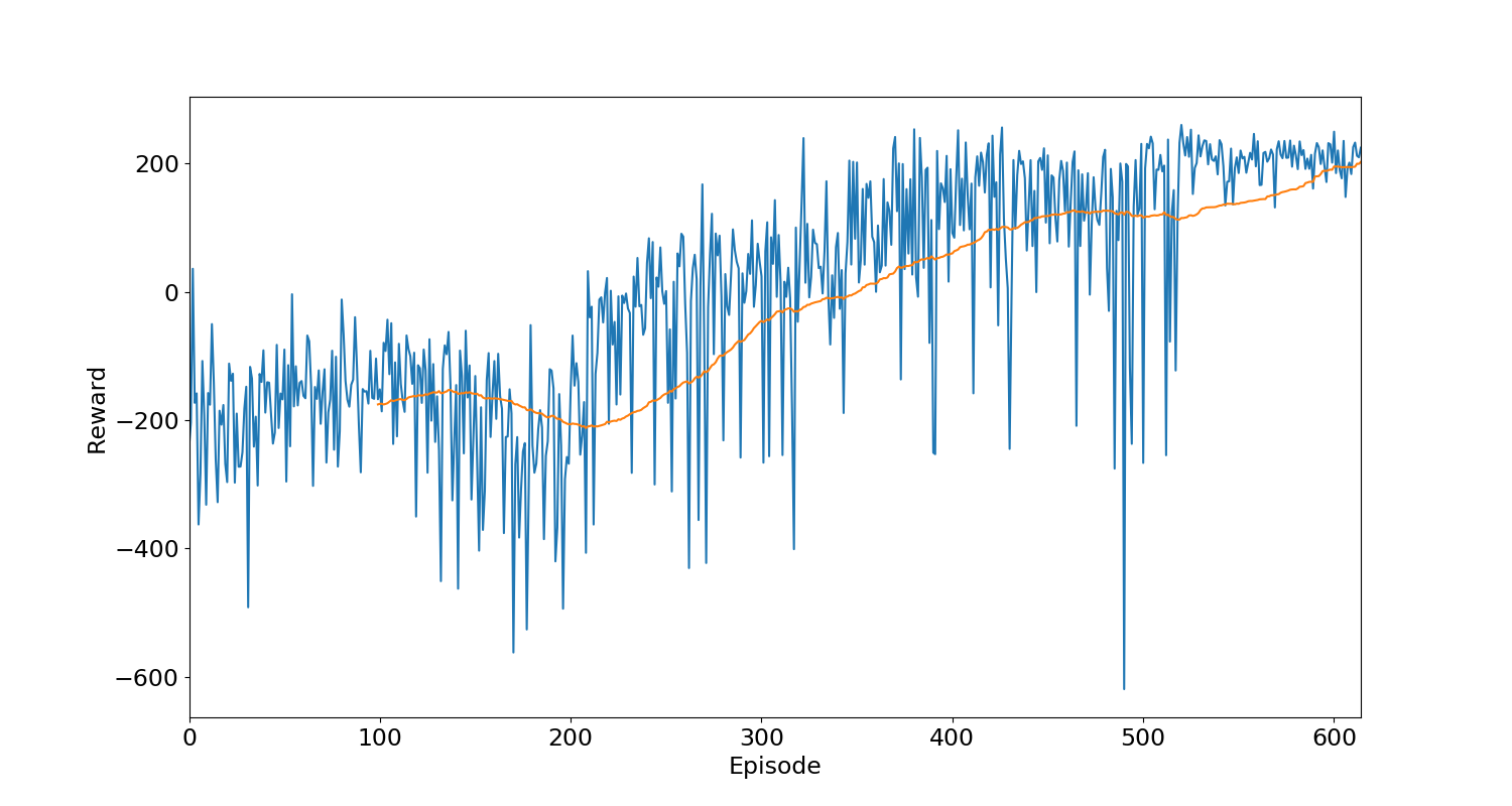 Figure 1: Reward for each training episode